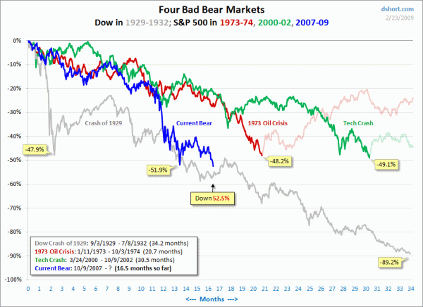 A comparison of the Four Worst Bear Markets since the Great Depression